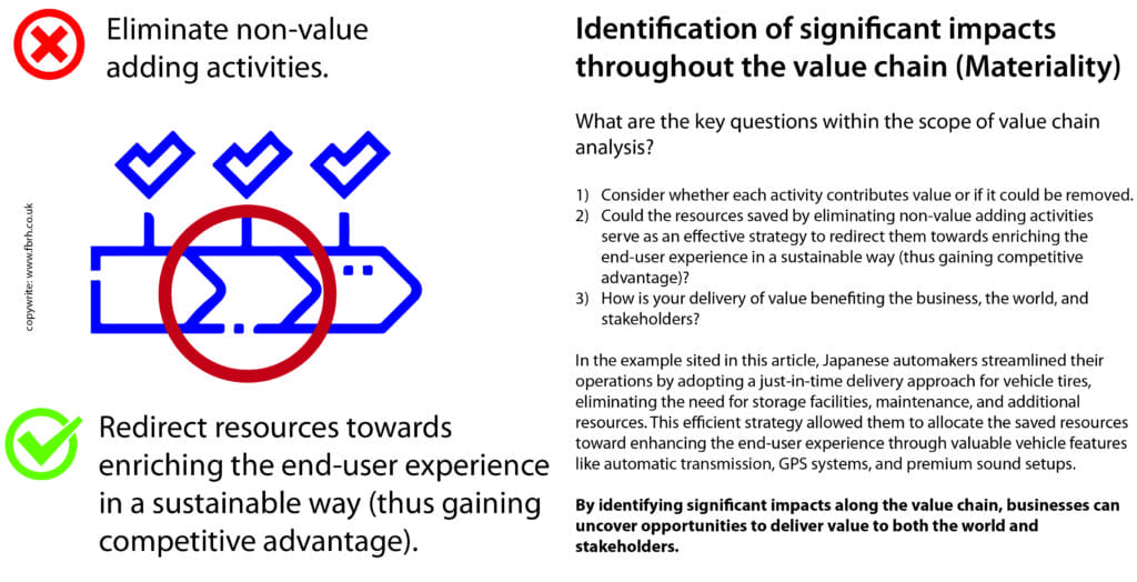 Identification of significant impacts throughout the value chain (Materiality)